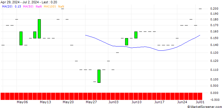 Chart JP MORGAN/CALL/GDS HOLDINGS ADR A/10/0.1/20.12.24