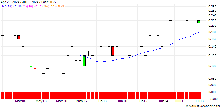 Chart JP MORGAN/PUT/DOW INC./55/0.1/19.07.24
