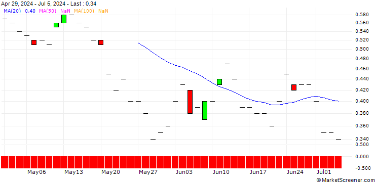 Chart JP MORGAN/CALL/BRISTOL-MYERS SQUIBB/45/0.1/21.11.25