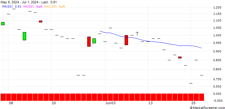 Chart JP MORGAN/PUT/BOOZ ALLEN HAMILTON A/140/0.1/20.12.24