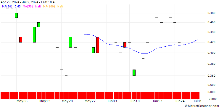 Chart JP MORGAN/PUT/ANTERO RESOURCES CO./34/0.1/15.11.24
