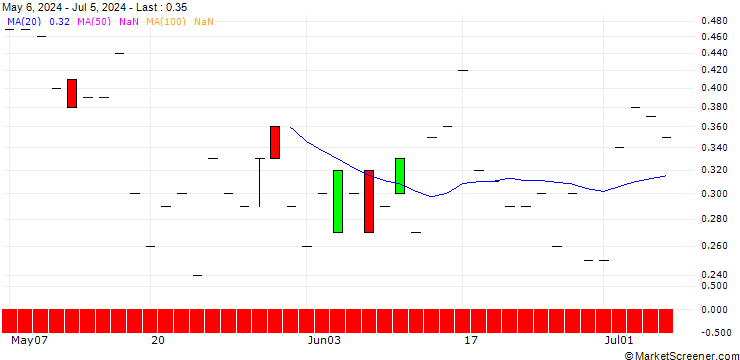 Chart JP MORGAN/PUT/EVEREST GROUP/280/0.1/18.10.24