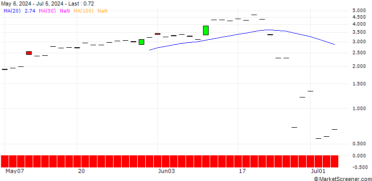 Chart JP MORGAN/CALL/AEROVIRONMENT/175/0.1/16.08.24