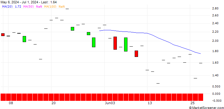 Chart JP MORGAN/CALL/EVEREST GROUP/420/0.1/18.10.24