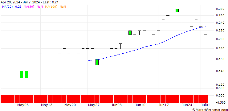Chart JP MORGAN/CALL/MCKESSON/840/0.01/16.01.26