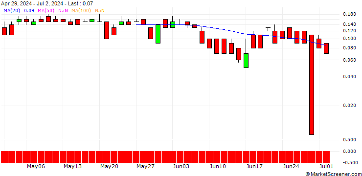 Chart UNICREDIT BANK/CALL/VIVENDI/13.5/1/18.12.24
