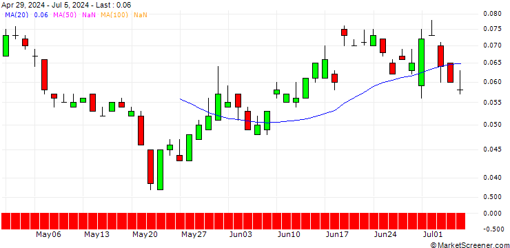Chart SG/PUT/DASSAULT SYSTÈMES/28/0.1/20.12.24