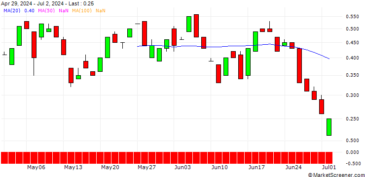 Chart BANK VONTOBEL/CALL/TRANSDIGM GROUP/1520/0.01/20.12.24