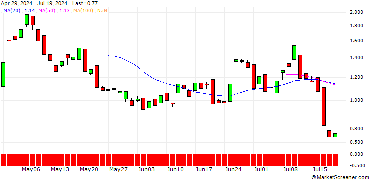 Chart BANK VONTOBEL/CALL/SNAP/22/1/20.12.24