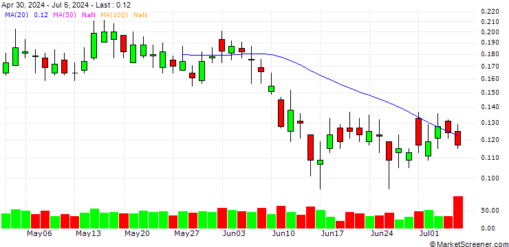 Chart BANK VONTOBEL/CALL/WFD UNIBAIL RODAMCO/96/0.05/21.03.25