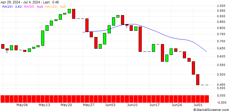 Chart UNICREDIT BANK/CALL/DANAHER/380/0.1/14.01.26