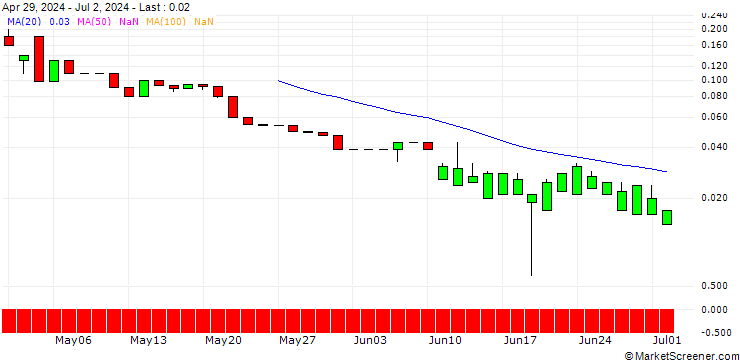 Chart UNICREDIT BANK/CALL/BLOCK/140/0.1/15.01.25