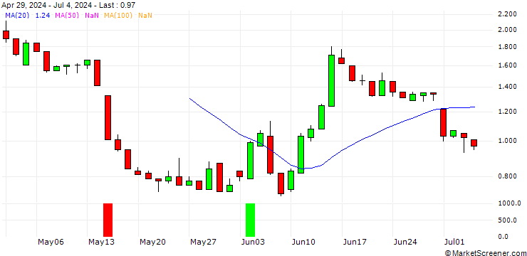 Chart UNICREDIT BANK/PUT/COMMERZBANK/15/1/18.09.24
