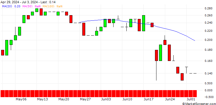 Chart UNICREDIT BANK/CALL/DANONE/62/0.1/18.12.24