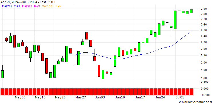 Chart PUT/YUM! BRANDS/160/0.1/20.06.25