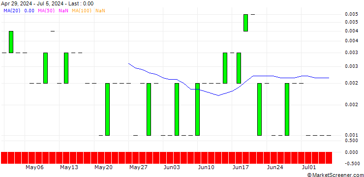 Chart CALL/ORANGE/14/1/19.07.24