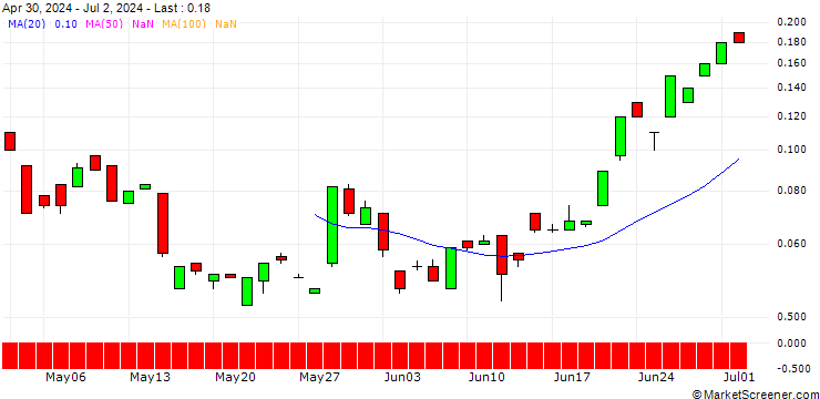 Chart JP MORGAN/CALL/USD/JPY/186/100/21.03.25