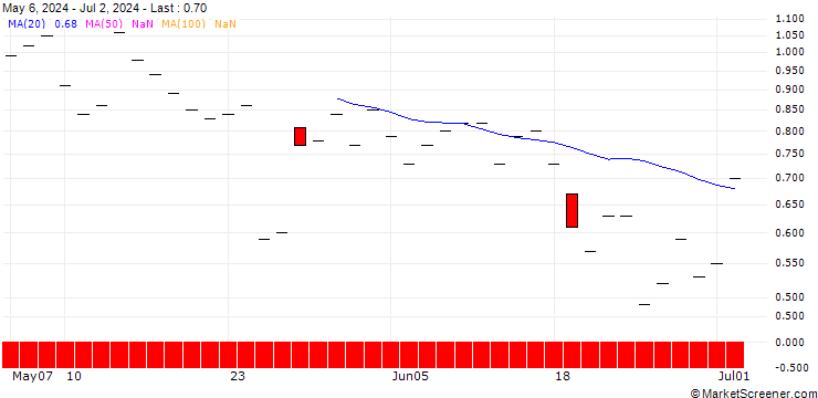 Chart JP MORGAN/PUT/BOOZ ALLEN HAMILTON A/145/0.1/20.09.24