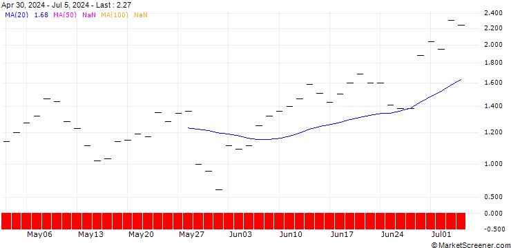 Chart JP MORGAN/CALL/CHECK POINT SOFTWARE TECH/150/0.1/15.11.24