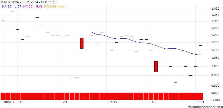 Chart JP MORGAN/PUT/BOOZ ALLEN HAMILTON A/145/0.1/20.12.24
