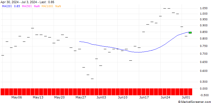 Chart BANK VONTOBEL/CALL/COLGATE-PALMOLIVE/95/0.1/20.06.25