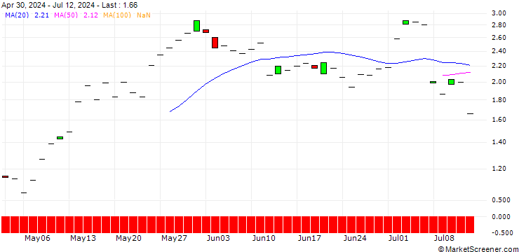 Chart SG/CALL/A.P. MOLLER-MAERSK B/13000/0.01/21.03.25