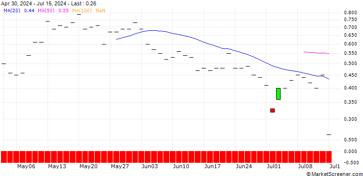 Chart BANK VONTOBEL/CALL/PHILIPS/33/1/21.03.25