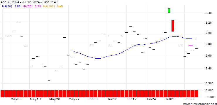 Chart BANK VONTOBEL/PUT/PHILIPS/26/1/20.12.24