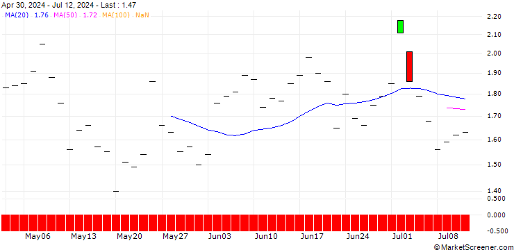Chart BANK VONTOBEL/PUT/PHILIPS/24/1/20.12.24