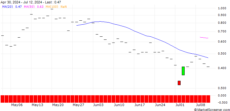 Chart BANK VONTOBEL/CALL/PHILIPS/30/1/20.12.24