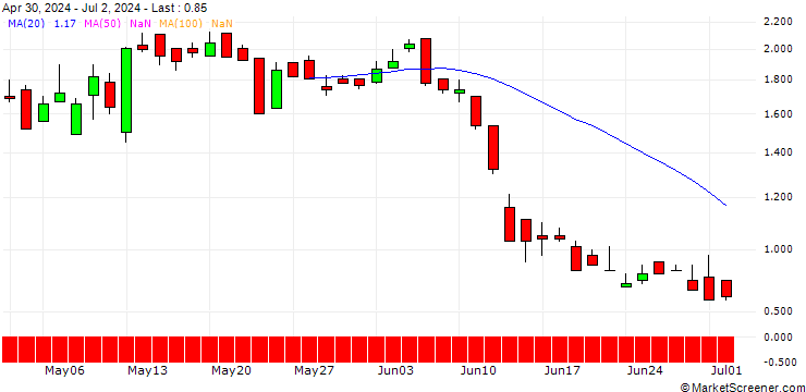 Chart UNICREDIT BANK/CALL/1&1 AG/17/1/18.09.24