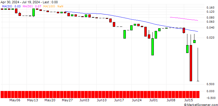 Chart UNICREDIT BANK/CALL/METRO/7.5/1/19.03.25
