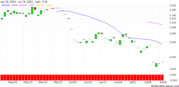 Chart PUT/FREENET/25/0.1/19.07.24
