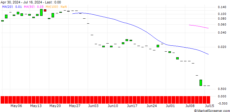 Chart PUT/FREENET/24/0.1/19.07.24