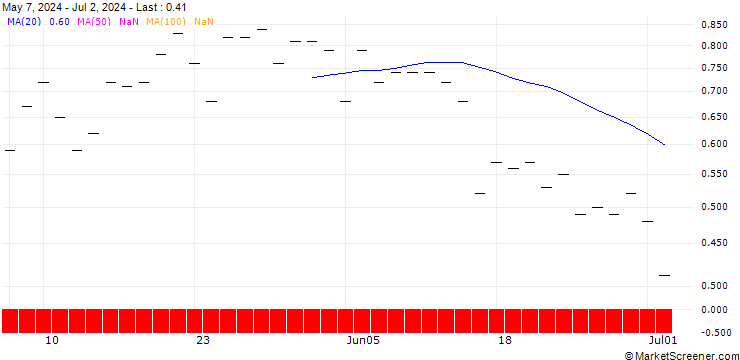Chart JP MORGAN/CALL/HOWMET AEROSPACE/84/0.1/15.11.24