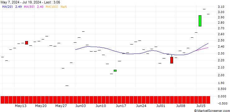 Chart JP MORGAN/CALL/L3HARRIS TECHNOLOGIES/220/0.1/20.12.24