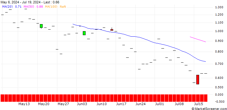 Chart JP MORGAN/PUT/BOOZ ALLEN HAMILTON A/150/0.1/20.09.24