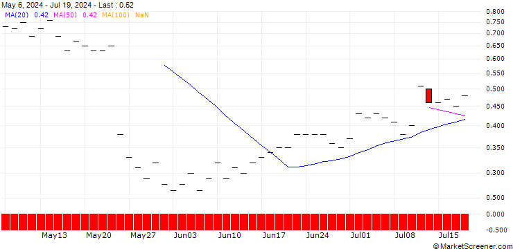 Chart JP MORGAN/PUT/DECKERS OUTDOOR CO./750/0.01/20.12.24