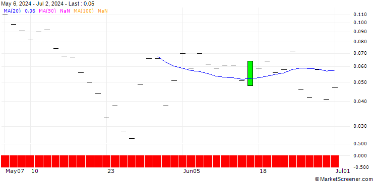 Chart JP MORGAN/PUT/LEIDOS/115/0.1/16.08.24
