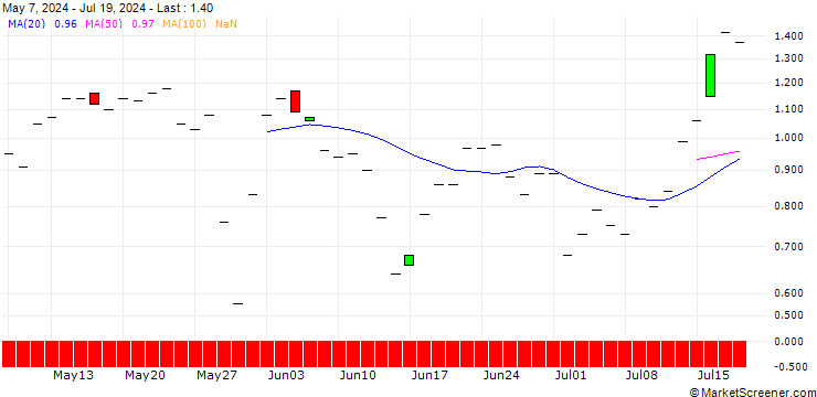 Chart JP MORGAN/CALL/L3HARRIS TECHNOLOGIES/230/0.1/16.08.24