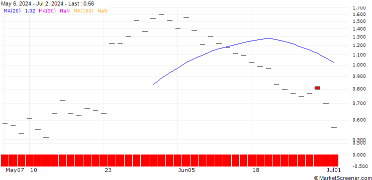 Chart JP MORGAN/CALL/DECKERS OUTDOOR CO./980/0.01/16.08.24