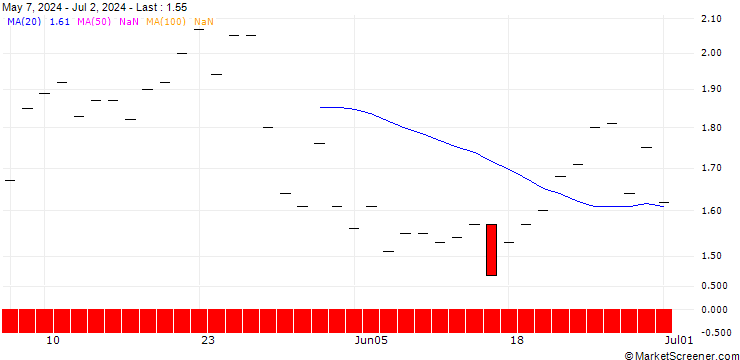 Chart JP MORGAN/CALL/LEIDOS/145/0.1/20.12.24