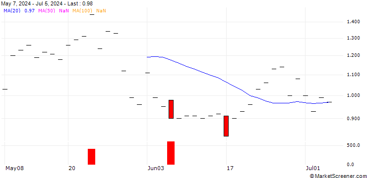 Chart JP MORGAN/CALL/LEIDOS/160/0.1/20.12.24