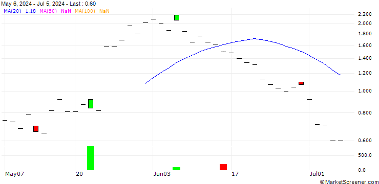 Chart JP MORGAN/CALL/DECKERS OUTDOOR CO./880/0.01/19.07.24