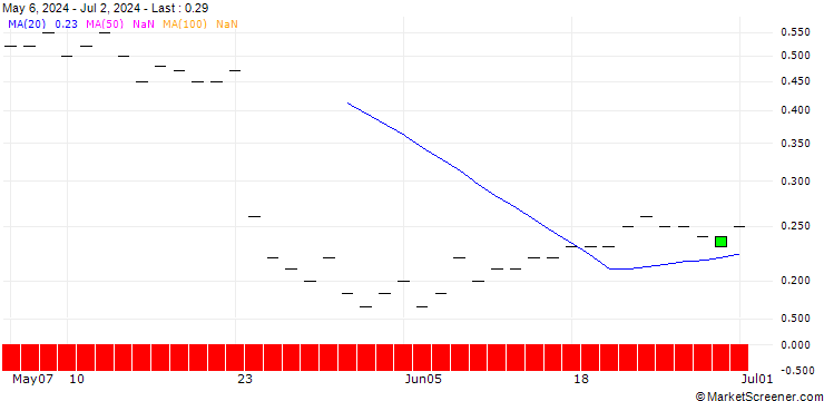 Chart JP MORGAN/PUT/DECKERS OUTDOOR CO./690/0.01/20.12.24