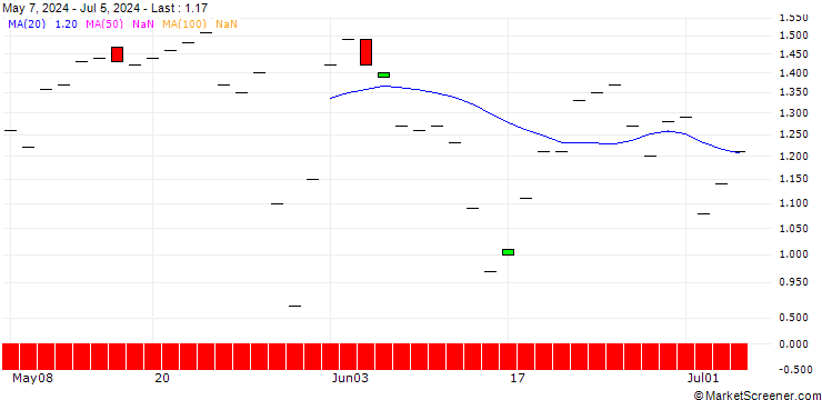 Chart JP MORGAN/CALL/L3HARRIS TECHNOLOGIES/240/0.1/15.11.24