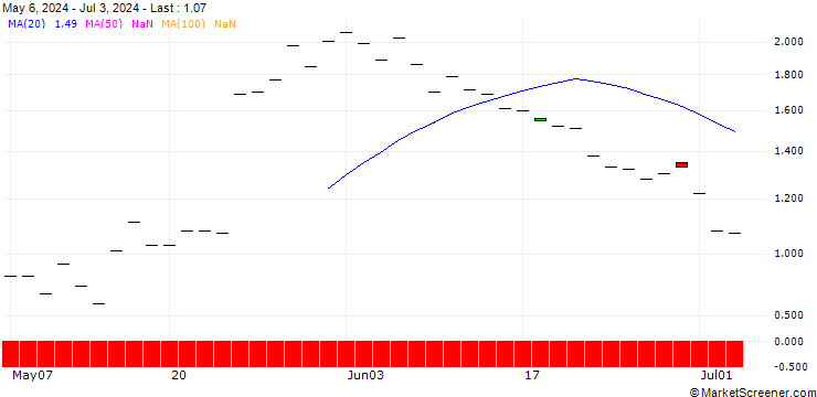 Chart JP MORGAN/CALL/DECKERS OUTDOOR CO./1010/0.01/20.12.24