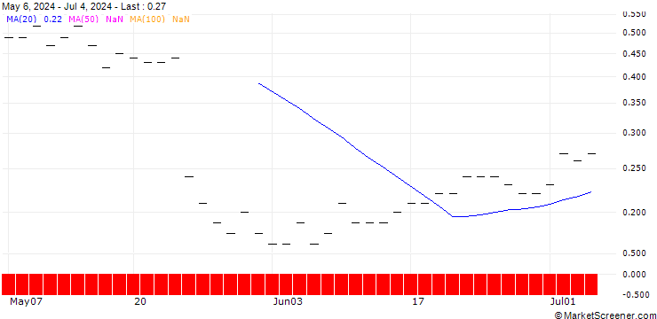 Chart JP MORGAN/PUT/DECKERS OUTDOOR CO./680/0.01/20.12.24