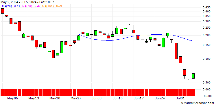 Chart BANK VONTOBEL/PUT/MORGAN STANLEY/95/0.1/19.07.24
