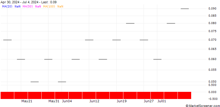 Chart UBS/CALL/FLUGHAFEN ZÜRICH N/210.005/0.02/20.09.24